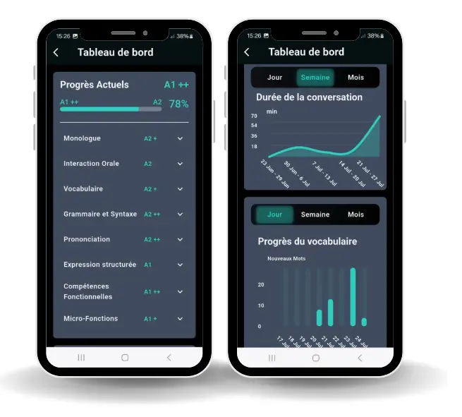 Évaluez votre niveau avec précision grâce au cadre CECRL. Visualisez vos avancées en direct via notre tableau de bord interactif. Concentrez-vous sur les compétences clés, selon vos priorités actuelles.